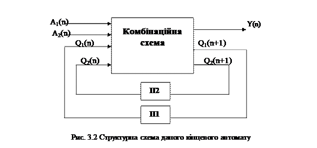 Синтез кінцевого автомату - student2.ru