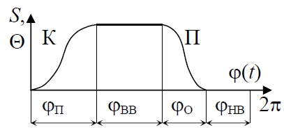 Синтез кулачкового механизма с роликовым толкателем - student2.ru