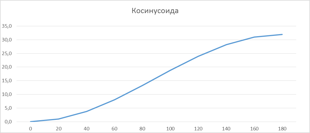 Синтез кулачкового механизма с роликовым толкателем - student2.ru