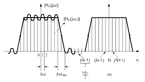 Синтез нерекурсивного фильтра методом частотной выборки - student2.ru