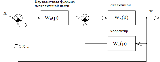 Синтез параллельной коррекции по обратным АФЧХ - student2.ru