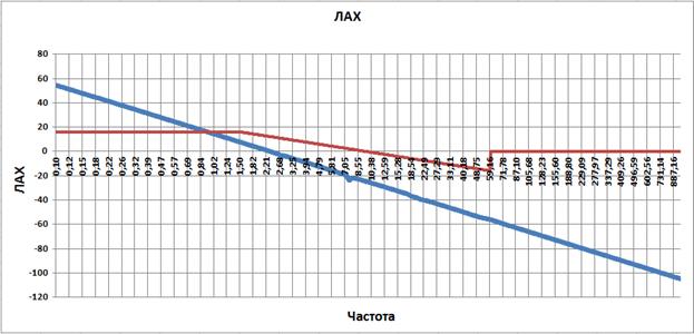 СИНТЕЗ регулятора для системы управления манипулятором по методу ЛАЧХ. - student2.ru