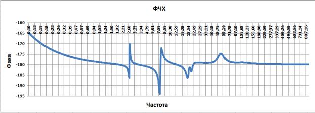 СИНТЕЗ регулятора для системы управления манипулятором по методу ЛАЧХ. - student2.ru