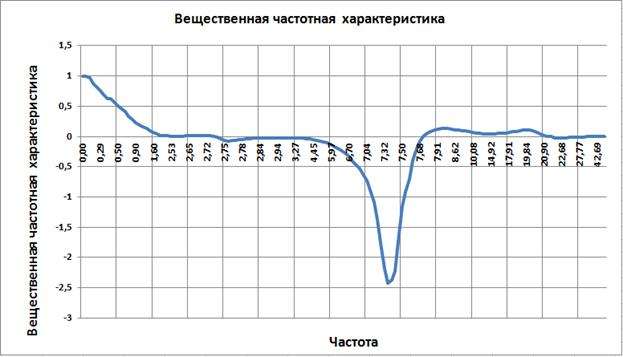 СИНТЕЗ регулятора для системы управления манипулятором по методу ЛАЧХ. - student2.ru