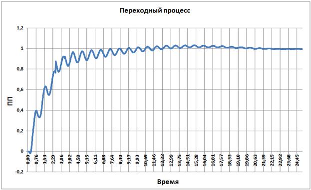 СИНТЕЗ регулятора для системы управления манипулятором по методу ЛАЧХ. - student2.ru