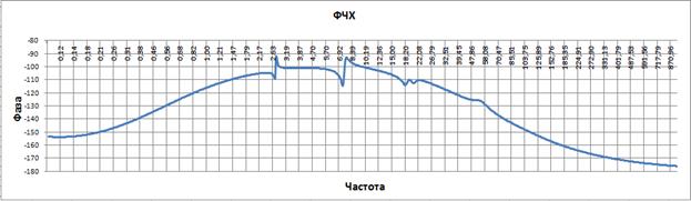 СИНТЕЗ регулятора для системы управления манипулятором по методу ЛАЧХ. - student2.ru