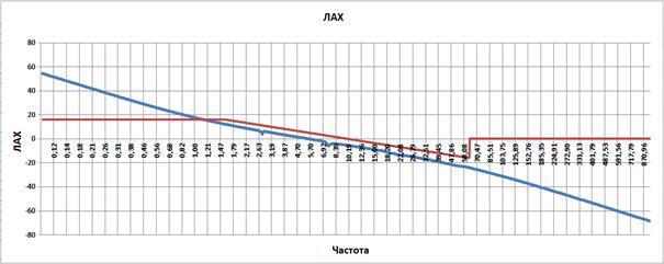 СИНТЕЗ регулятора для системы управления манипулятором по методу ЛАЧХ. - student2.ru