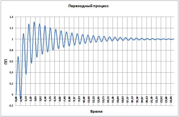 СИНТЕЗ регулятора для системы управления манипулятором по методу ЛАЧХ. - student2.ru