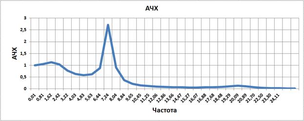 СИНТЕЗ регулятора для системы управления манипулятором по методу ЛАЧХ. - student2.ru