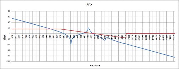 СИНТЕЗ регулятора для системы управления манипулятором по методу ЛАЧХ. - student2.ru