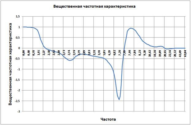 СИНТЕЗ регулятора для системы управления манипулятором по методу ЛАЧХ. - student2.ru