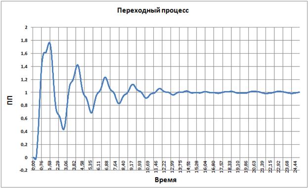 СИНТЕЗ регулятора для системы управления манипулятором по методу ЛАЧХ. - student2.ru