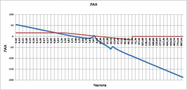 СИНТЕЗ регулятора для системы управления манипулятором по методу ЛАЧХ. - student2.ru