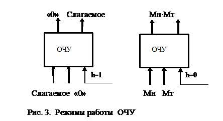 Синтез структуры сумматора-умножителя 1-го типа - student2.ru