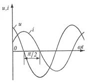 Синусоидальный ток в отдельных элементах электрической цепи - student2.ru