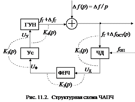 Система частотной автоподстройки (ЧАПЧ) - student2.ru