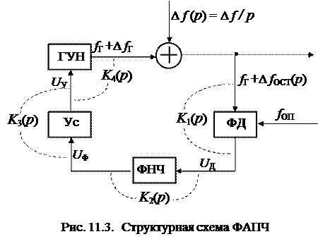 Система фазовой автоподстройки (ФАПЧ) - student2.ru