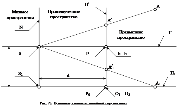 система плоскостей линейной перспективы - student2.ru