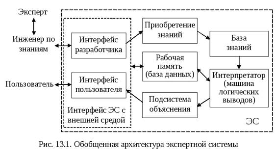 Система поддержки принятия решений - student2.ru