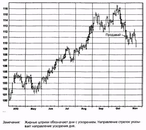 система пробоя дня с ускорением (n2 - 4), график 2: непрерывные фьючерсы на казначейские облигации - student2.ru