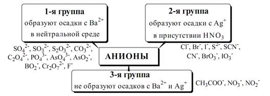 Систематический ход анализа катионов IV-VI аналитических групп катионов по кислотно-основной классификации - student2.ru