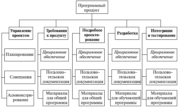 Системный подход к составлению ИСР - student2.ru