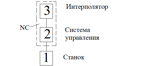 Системы числового программного управления - student2.ru