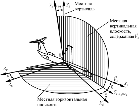 Системы координат - student2.ru