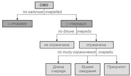 Системы массового обслуживания - student2.ru