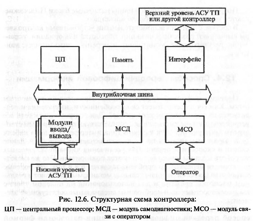 Системы, программируемые логические контроллеры - student2.ru