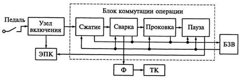 Системы программного управления процессом точечной и шовной сварки. Регуляторы цикла сварки типа РВИ. - student2.ru