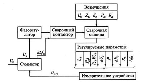 Системы программного управления процессом точечной и шовной сварки. Регуляторы цикла сварки типа РВИ. - student2.ru