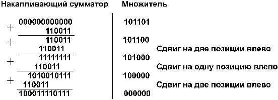 Представление целых чисел в компьютере - student2.ru