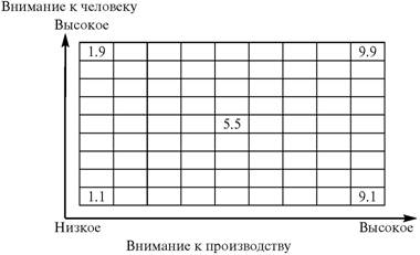 Ситуационные теории лидерства Фидлера, Херси-Бланшарда, Реддина, Врума-Йеттона - student2.ru