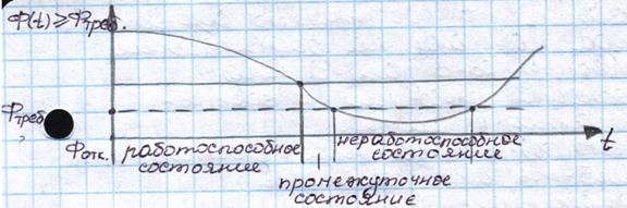 Схема основных состояний технических систем в ССНТ - student2.ru