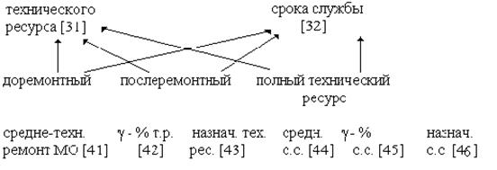 Схема основных состояний технических систем в ССНТ - student2.ru