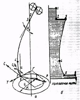 схема сил, действующих на пряжу (а) и эпюра натяжения пряжи (б) - student2.ru