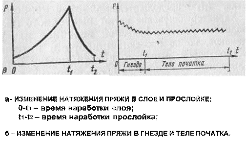 схема сил, действующих на пряжу (а) и эпюра натяжения пряжи (б) - student2.ru