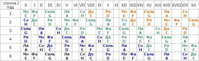 Схематичное изображение грифа гитары и расположение нот на нем - student2.ru