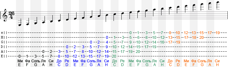 Схематичное изображение грифа гитары и расположение нот на нем - student2.ru