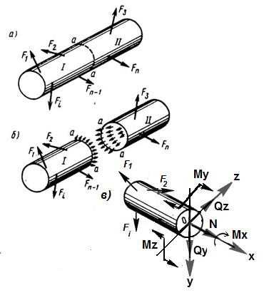 Внутренние силы и напряжения - student2.ru