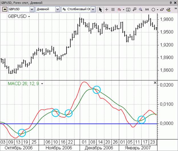 Схождение/расхождение скользящих средних (Moving Average Convergence/Divergence – MACD) - student2.ru