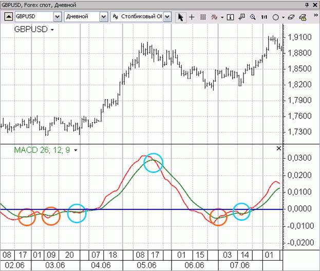 Схождение/расхождение скользящих средних (Moving Average Convergence/Divergence – MACD) - student2.ru