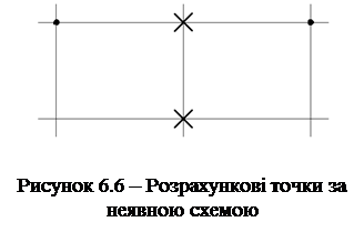 Скінченнорізницеві апроксимації - student2.ru