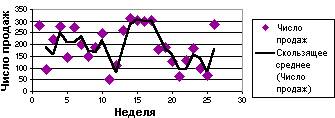 Скользящее среднее (линейная фильтрация) - student2.ru