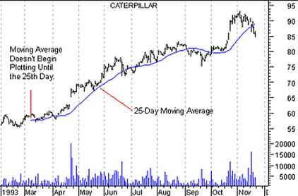 СКОЛЬЗЯЩИЕ СРЕДНИЕ ЗНАЧЕНИЯ (Moving averages) - student2.ru