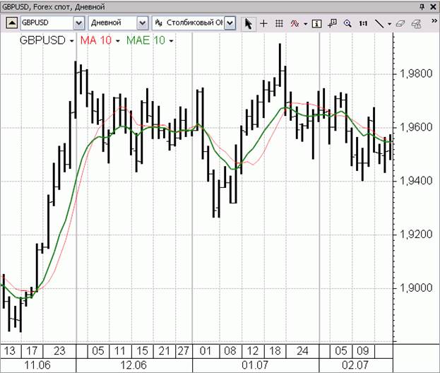 Скользящие средние значения (Moving Averages) - student2.ru