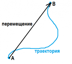 Скорость и ускорение как производная координаты - student2.ru
