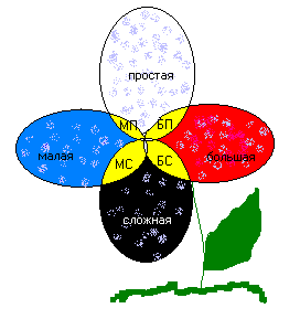 Сложная и большая система - student2.ru