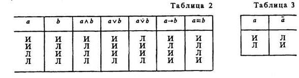 сложное суждение и его виды - student2.ru